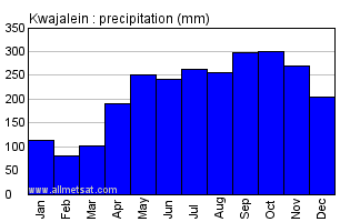 Kwajalein, Marshall Islands Annual Precipitation Graph